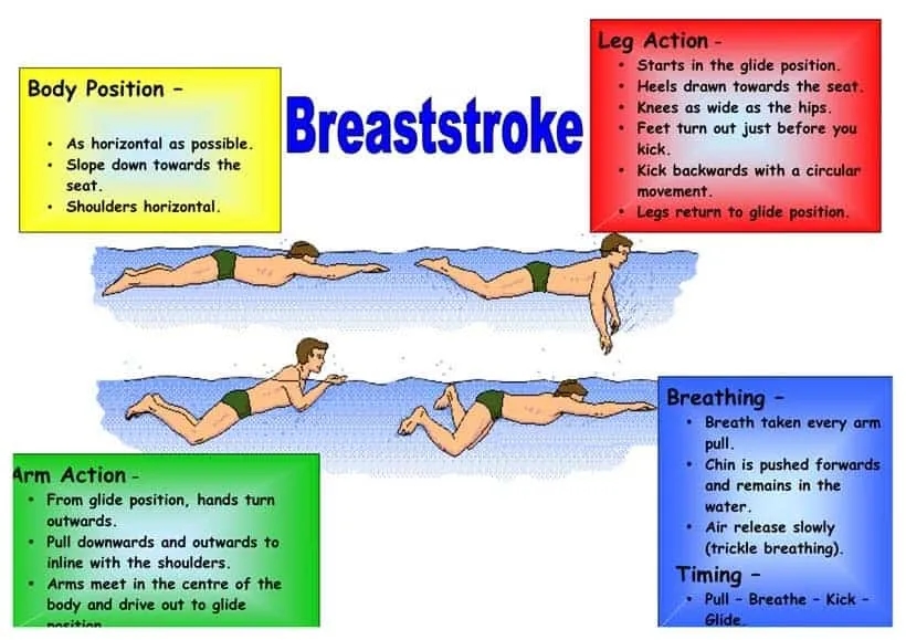 Jak nauczyć się pływać żabką: unikaj tych najczęstszych błędów